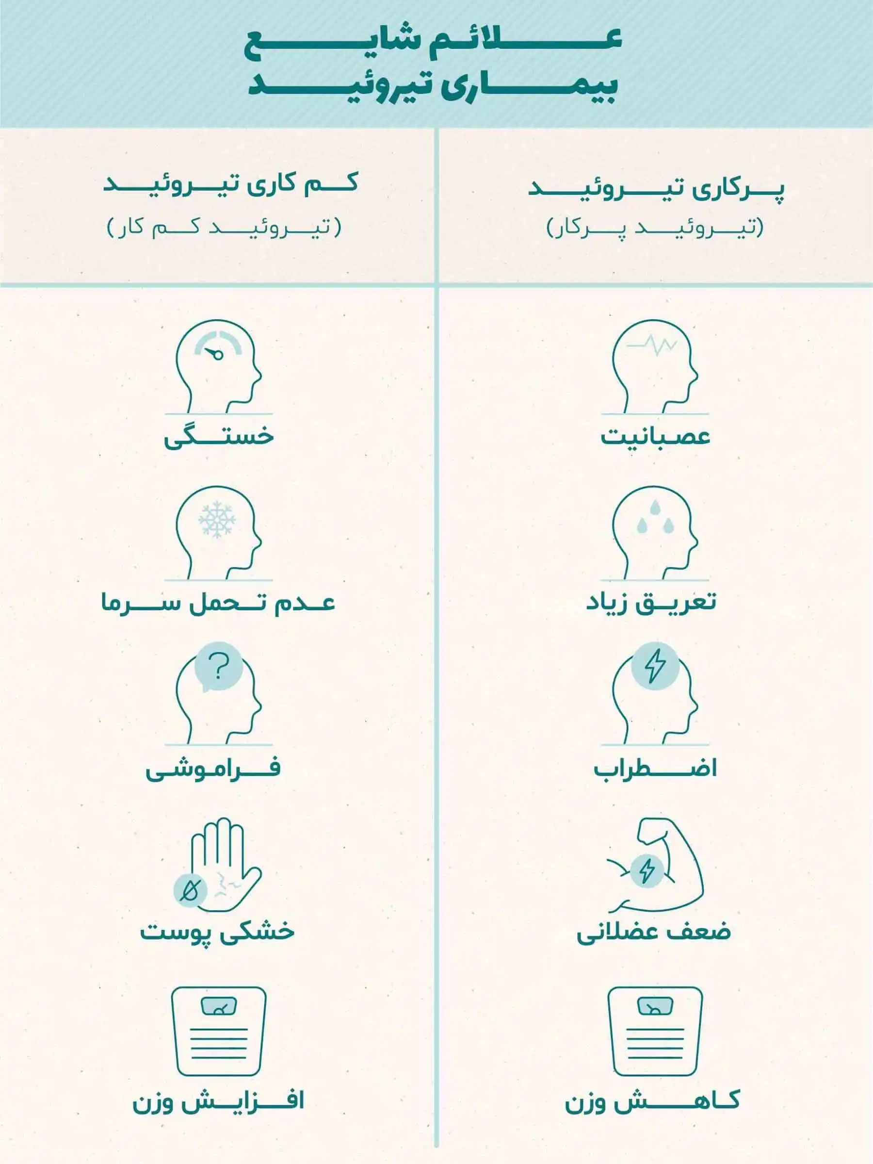 تیروئید کم کار